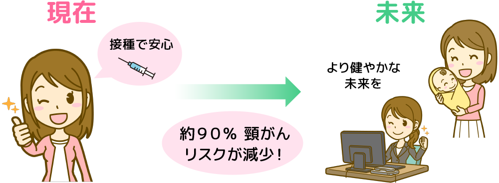 約９０％頸がんリスクが減少！